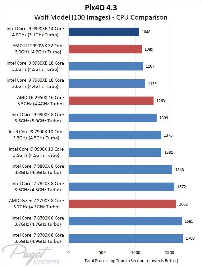 Выяснилась стоимость и уровень производительности эксклюзивного процессора Intel Core i9-9990XE
